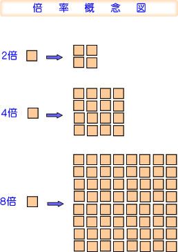 倍率が2倍・4倍・8倍と上がるにつれ、縦横で情報量が4倍・16倍・64倍に増えることを示した倍率説明の図