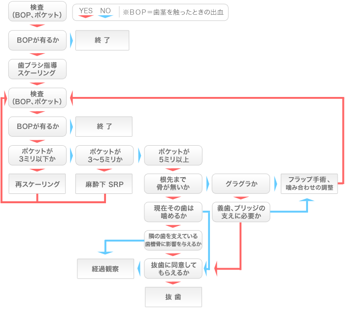 当院オリジナルの歯周病治療の概念図。検査（BOP・ポケット）から歯ブラシ指導・スケーリング、再検査、麻酔下SRP、フラップ手術・噛み合わせの調整、抜歯までの判断フローを示したフローチャート