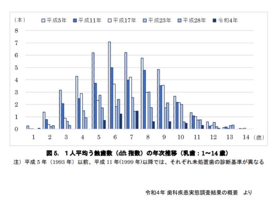 歯科疾患実態調査3